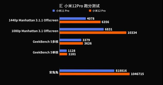 小米12Pro跑分怎么?小米12Pro安兔兔跑分详细介绍