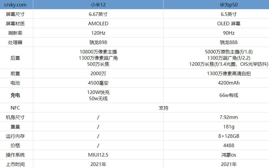 小米12和华为p50哪个更好?小米12和华为p50对比测评_手机评测_手机学院_本站