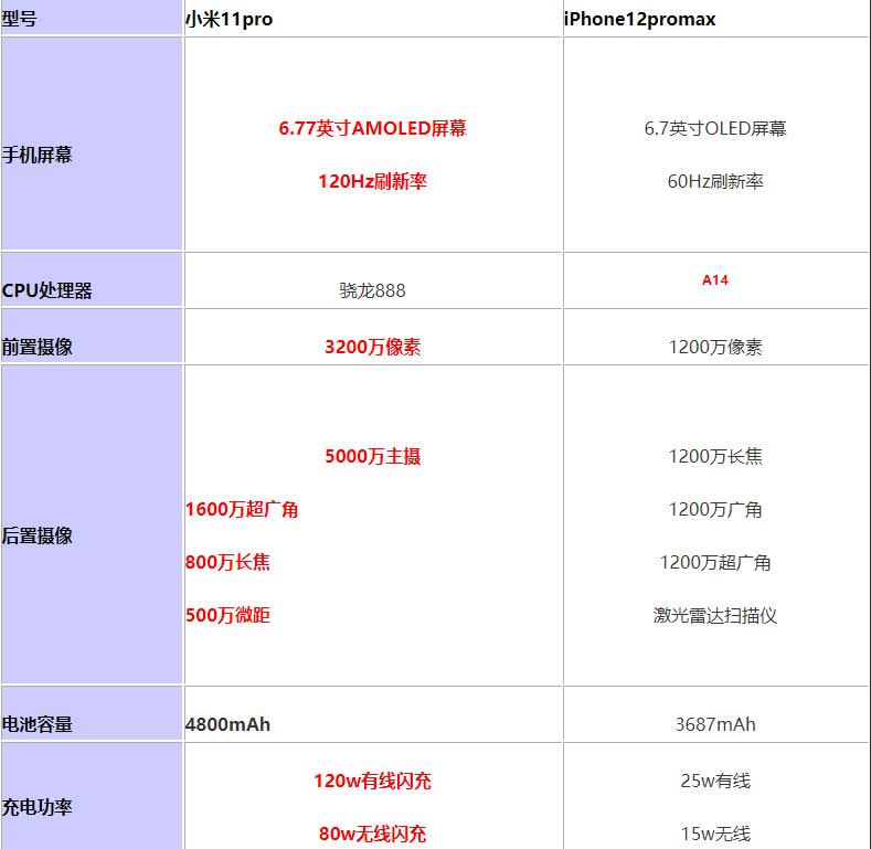 小米11pro对比iPhone12promax哪个值得入手?_手机评测_手机学院_本站