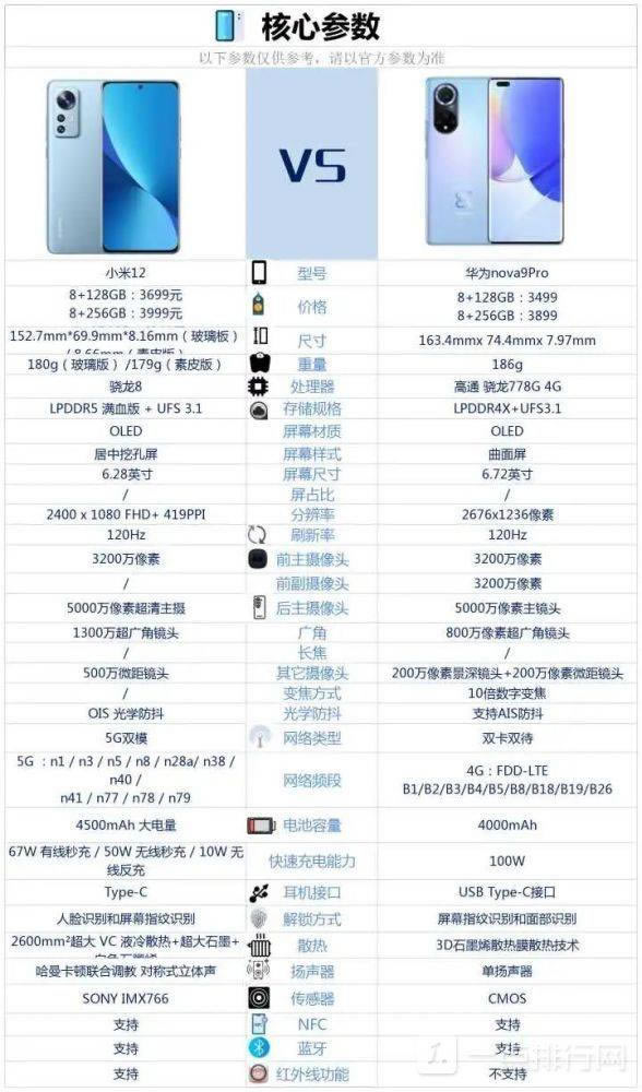 小米12和华为nova9pro哪个好?小米12和华为nova9pro参数区别对比