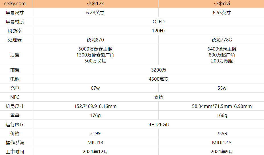 小米12x和小米civi哪个好?小米12x和小米civi对比测评_手机评测_手机学院_本站