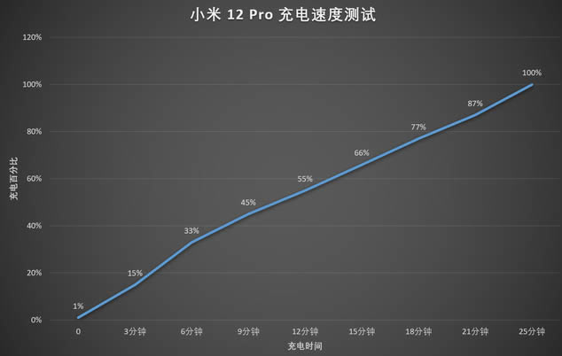 小米12Pro续航能力怎么样 续航性能测评_安卓手机_手机学院_本站