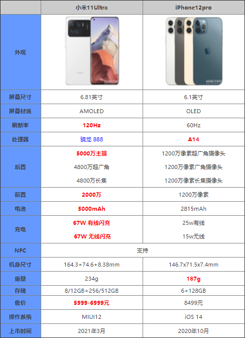 小米11ultra对比iPhone12pro哪款更值得入手_手机评测_手机学院_本站