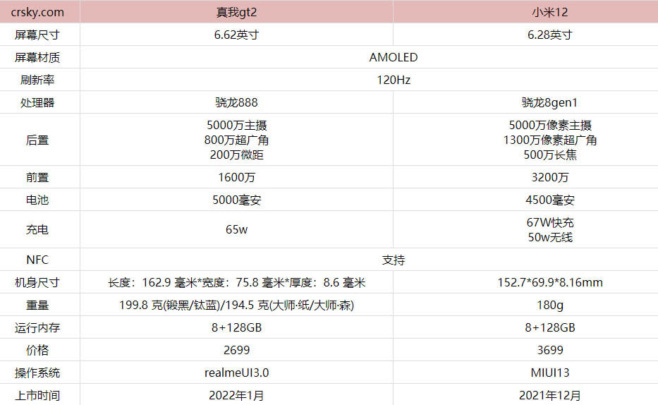 真我GT2和小米12哪个更好?真我GT2和小米12对比测评_手机评测_手机学院_本站