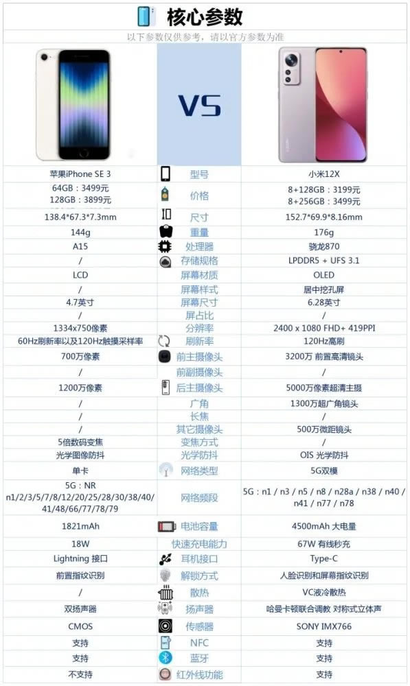 iPhoneSE3和小米12X哪个好-iPhoneSE3和小米12X参数对比