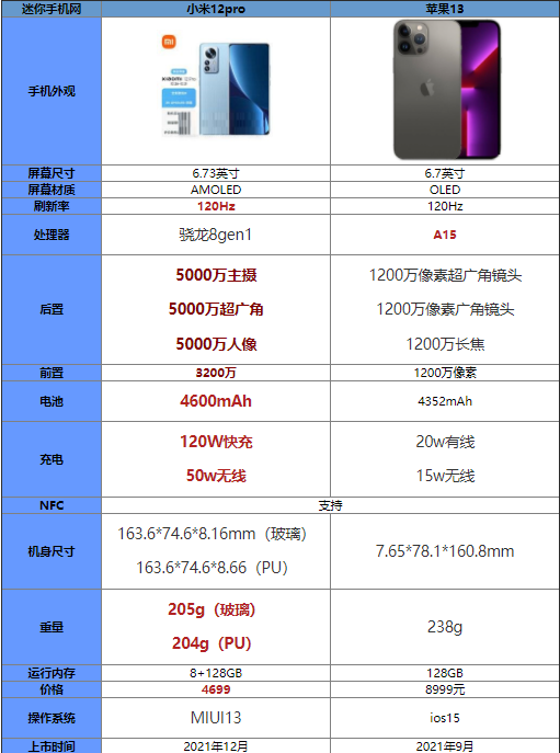小米12pro和苹果13promax哪个更值得入手?_手机评测_手机学院_本站