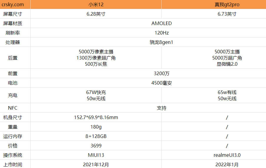 真我gt2pro和小米12哪个更好?真我gt2pro和小米12对比测评_手机评测_手机学院_本站