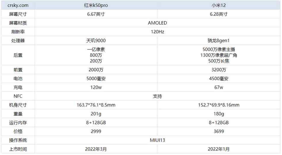 红米K50Pro和小米12哪个好 红米K50Pro和小米12对比测评_手机评测_手机学院_本站