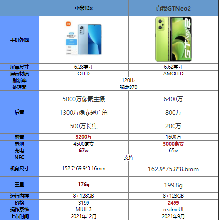小米12x和真我GTNeo2哪款更值得入手?小米12x和真我GTNeo2对比测评_手机评测_手机学院_本站
