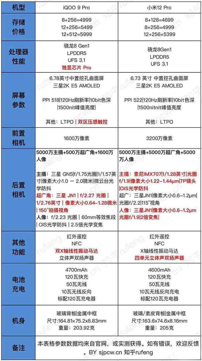 iqoo9pro和小米12pro哪个好?iqoo9pro和小米12pro对比测评_手机评测_手机学院_本站