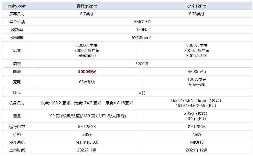 真我GT2Pro和小米12Pro有什么区别?真我GT2Pro和小米12Pro对比测评_手机评测_手机学院_本站