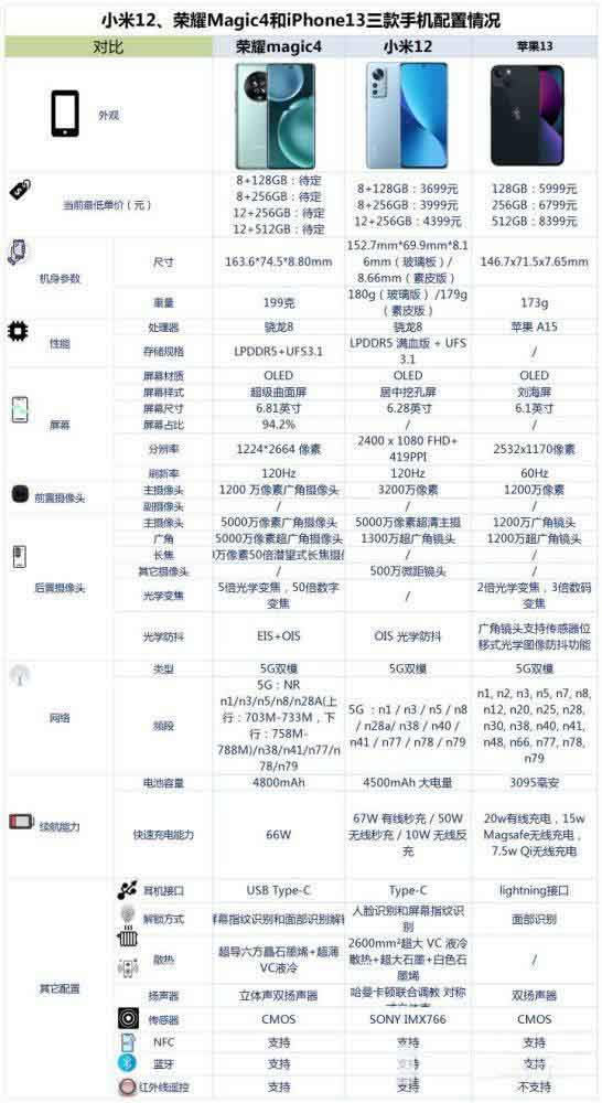 iPhone13、小米12和荣耀Magic4对比哪个好 三款手机对比评测_手机评测_手机学院_本站