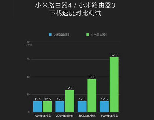 小米路由器4和3哪个好用 小米路由器3和4区别对比详细评测_路由器_网络_本站