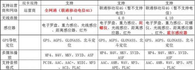 红米3/红米Note2/红米Note3相比 三款手机买哪一款更好?