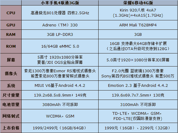 小米4和华为荣耀6手机哪款好?小米4与荣耀6全方面区别对比详细图解_安卓手机_手机学院_本站