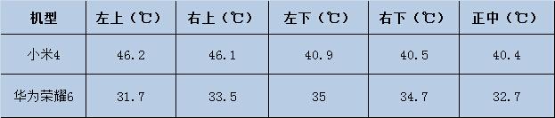 上市一年后再看荣耀6与小米4 谁值得买