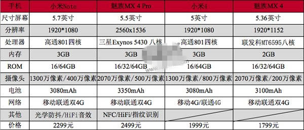 小米Note/魅族4 Pro/小米4/魅族4买哪一个？小米Note/魅族4Pro/小米4/魅族4对比区别