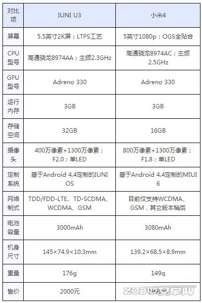 iuni u3 vs小米4  小米4与IUNI U3配置PK评测(全面详细)_安卓手机_手机学院_本站