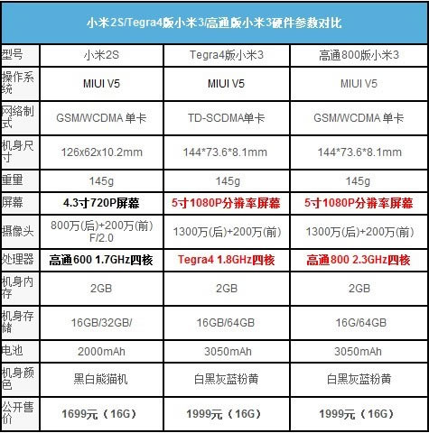 小米3与小米2配置细致对比