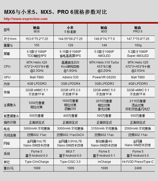 魅族MX6与小米5/魅族MX5/PRO 6配置参数对比评测_手机评测_手机学院_本站