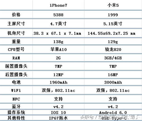 iPhone7/小米5/华为P9/三星S7/索尼Xperia XZ配置参数对比评测_苹果手机_手机学院_本站