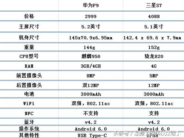 iPhone7/小米5/华为P9/三星S7/索尼Xperia XZ配置参数对比评测_苹果手机_手机学院_本站