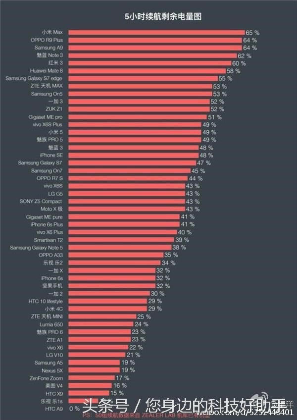 iPhone7/小米5/华为P9/三星S7/索尼Xperia XZ配置参数对比评测_苹果手机_手机学院_本站