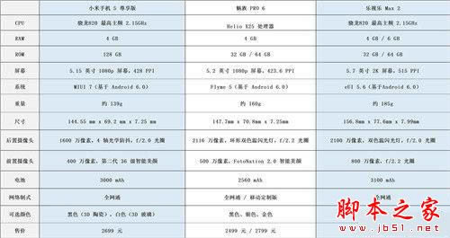 小米5尊享版/魅族PRO 6/乐Max 2详细深度区别对比评测:谁更胜一筹?_手机评测_手机学院_本站