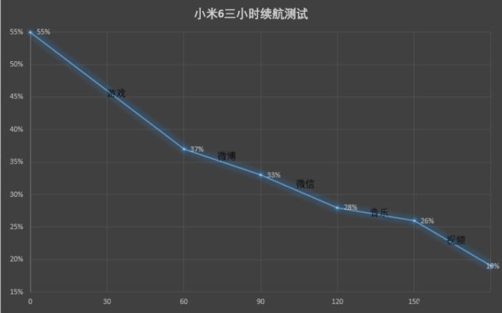 小米6充电速度怎么样?小米6充电和续航测试_安卓手机_手机学院_本站