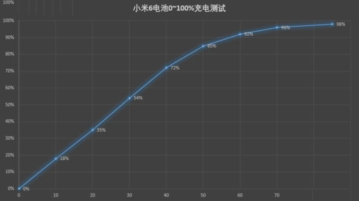 小米6充电速度怎么样?小米6充电和续航测试_安卓手机_手机学院_本站