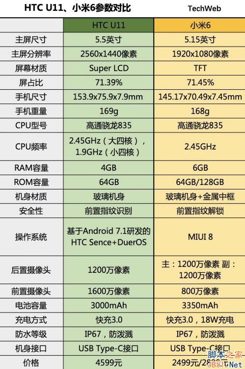 小米6和HTC U11哪个值得买?小米6和HTC U11外观、性能及拍照全面对比评测_手机评测_手机学院_本站