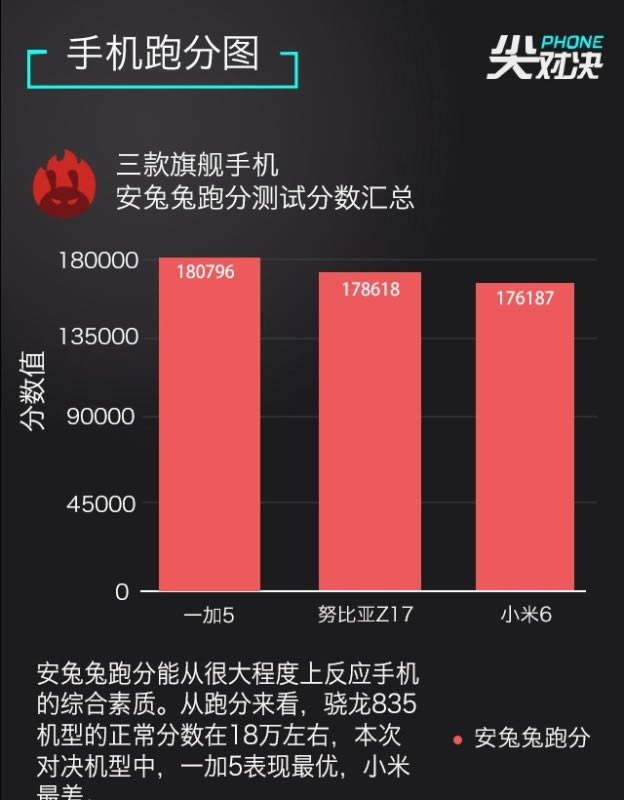一加5/努比亚Z17/小米6哪款好?一加5和努比亚Z17与小米6详细区别对比评测_手机评测_手机学院_本站
