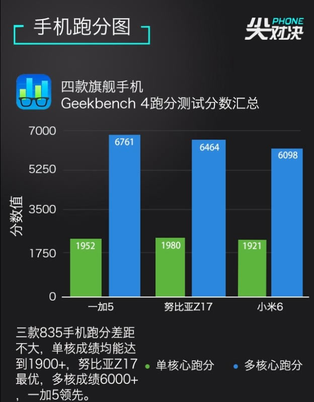 一加5/努比亚Z17/小米6哪款好?一加5和努比亚Z17与小米6详细区别对比评测_手机评测_手机学院_本站