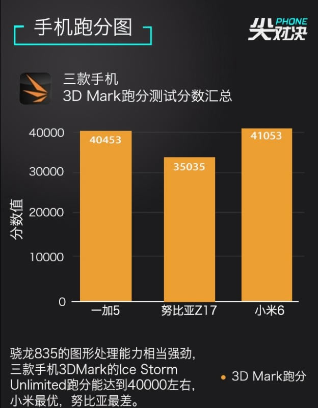 一加5/努比亚Z17/小米6哪款好?一加5和努比亚Z17与小米6详细区别对比评测_手机评测_手机学院_本站