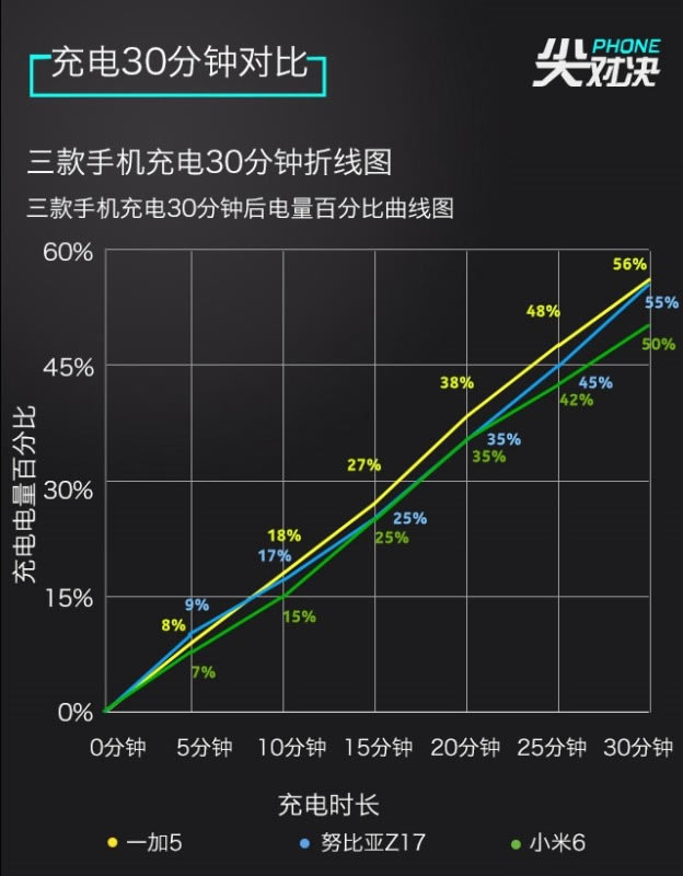 一加5/努比亚Z17/小米6哪款好?一加5和努比亚Z17与小米6详细区别对比评测_手机评测_手机学院_本站
