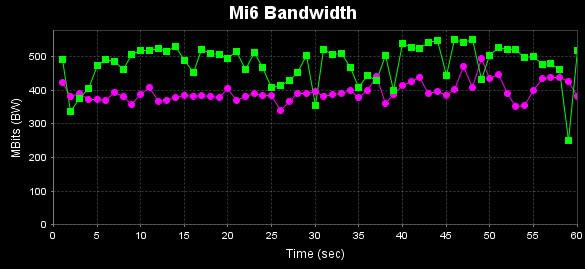 小米6双路wifi怎么样?小米手机6的Wi-Fi速率测试图解_手机评测_手机学院_本站