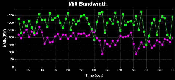 小米6双路wifi怎么样?小米手机6的Wi-Fi速率测试图解_手机评测_手机学院_本站