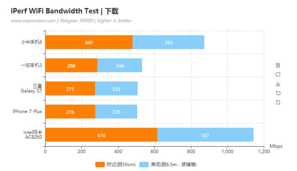 小米6双路wifi怎么样?小米手机6的Wi-Fi速率测试图解_手机评测_手机学院_本站