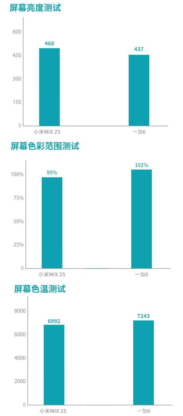 一加手机6和小米MIX2S买哪个好 小米MIX2S和一加6区别对比详细评测_手机评测_手机学院_本站