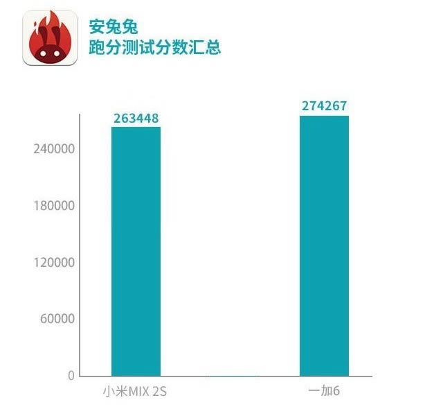 一加手机6和小米MIX2S买哪个好 小米MIX2S和一加6区别对比详细评测_手机评测_手机学院_本站