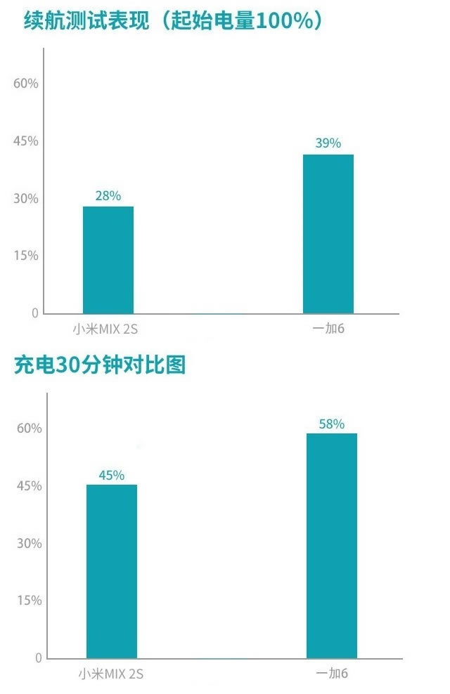 一加手机6和小米MIX2S买哪个好 小米MIX2S和一加6区别对比详细评测_手机评测_手机学院_本站