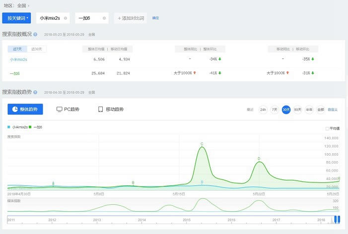 一加手机6和小米MIX2S买哪个好 小米MIX2S和一加6区别对比详细评测_手机评测_手机学院_本站