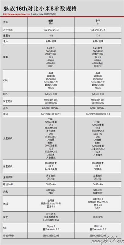 魅族16和小米8哪款更好?魅族16和小米8对比评测_手机评测_手机学院_本站