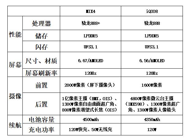 С��mix4�Ա�iqoo8�ĸ���ֵ������?_�ֻ�����_�ֻ�ѧԺ_��վ