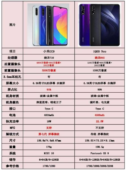 С��CC9��iQOO Neo�Ա����� С��CC9��iQOO Neo��ʲô����_�ֻ�����_�ֻ�ѧԺ_��վ