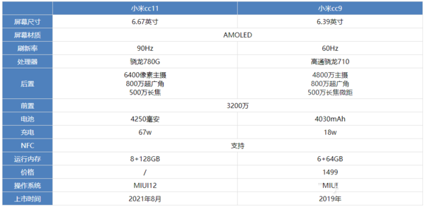 С��cc9�Ա�С��cc11�ĸ�����?_�ֻ�����_�ֻ�ѧԺ_��վ