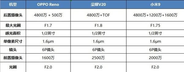 OPPO Reno、荣耀V20和小米9手机拍照效果对比评测_手机评测_手机学院_本站