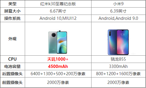 红米k30至尊纪念版和小米9哪个好 红米k30至尊纪念版和小米9对比_手机评测_手机学院_本站