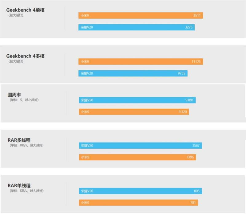 小米9和荣耀V20哪款好 小米9和荣耀V20外观、参数、性能及续航评测_手机评测_手机学院_本站