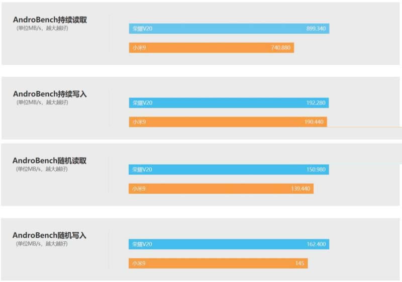 小米9和荣耀V20哪款好 小米9和荣耀V20外观、参数、性能及续航评测_手机评测_手机学院_本站